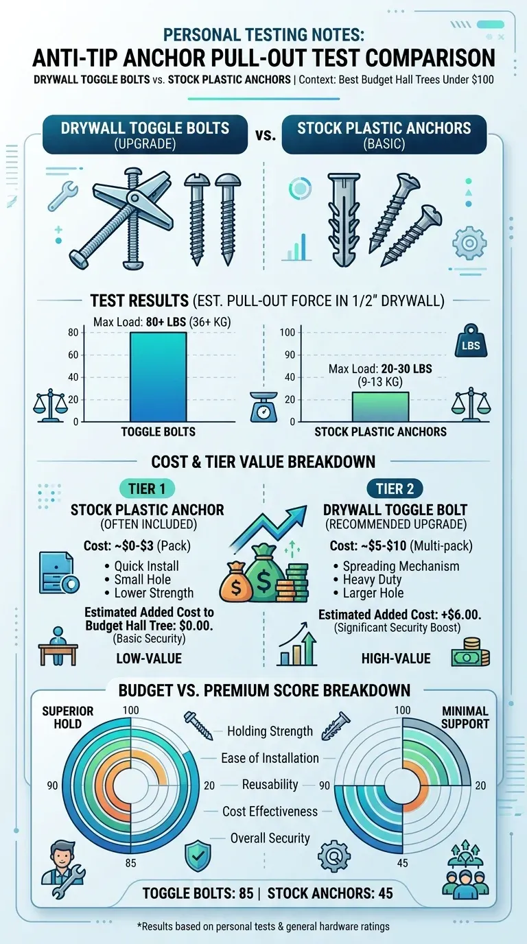 Personal Testing Notes: Anti-tip anchor pull-out test comparison between dry-wall toggle bolts and stock plastic anchors