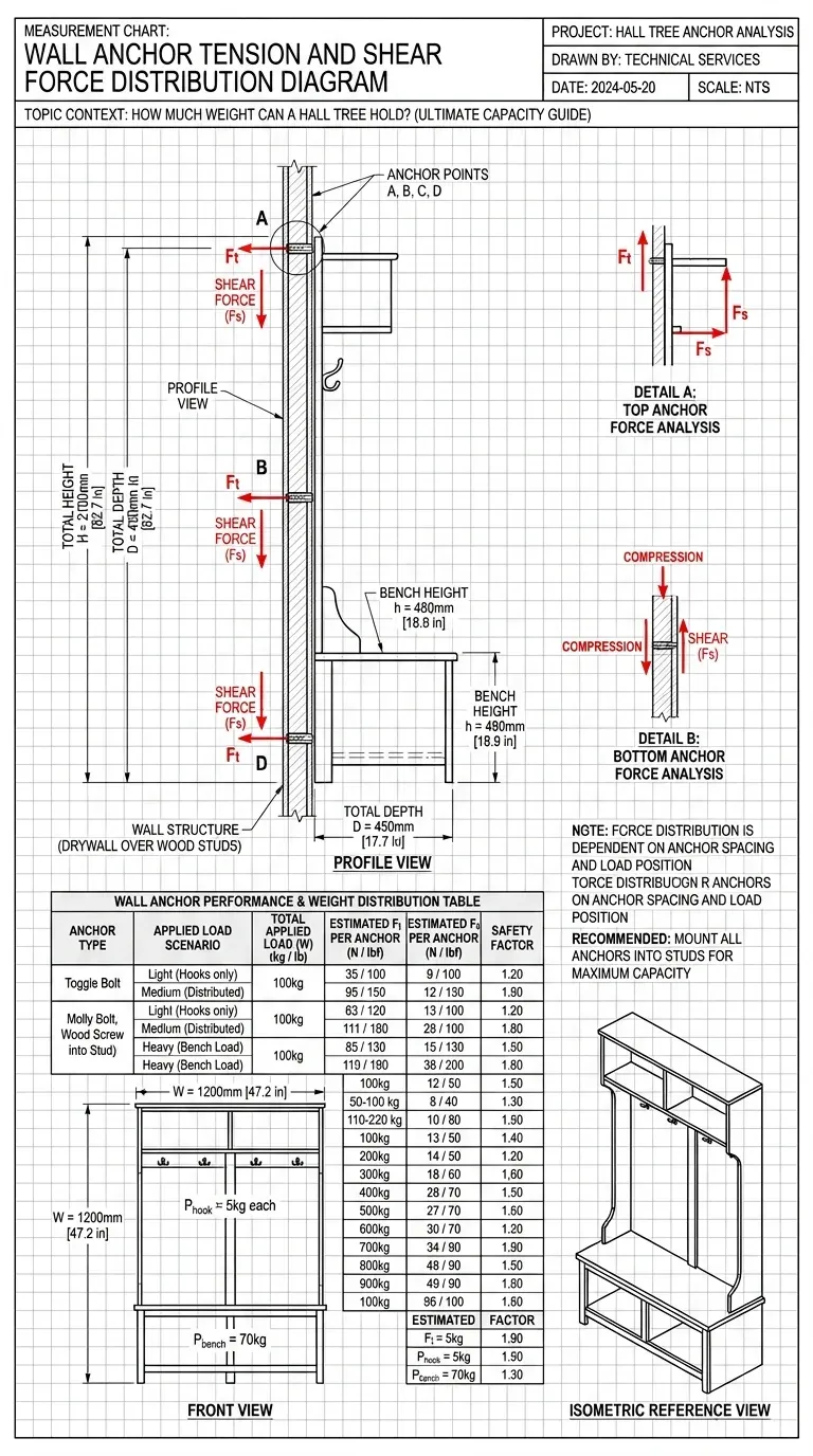 Measurement Chart: Wall anchor tension and shear force distribution diagram